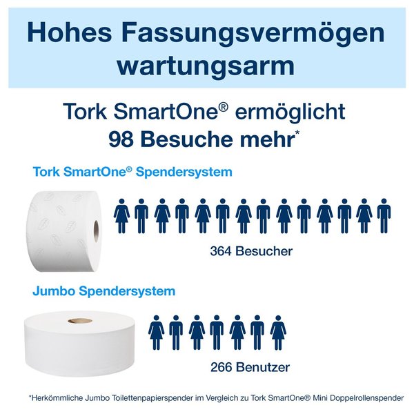 Tork SmartOne® Toilettenpapier Weiß T8